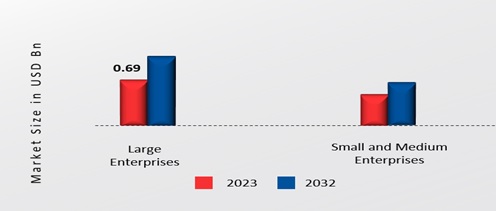 HVAC Software Market, by Enterprise Size, 2023 & 2032